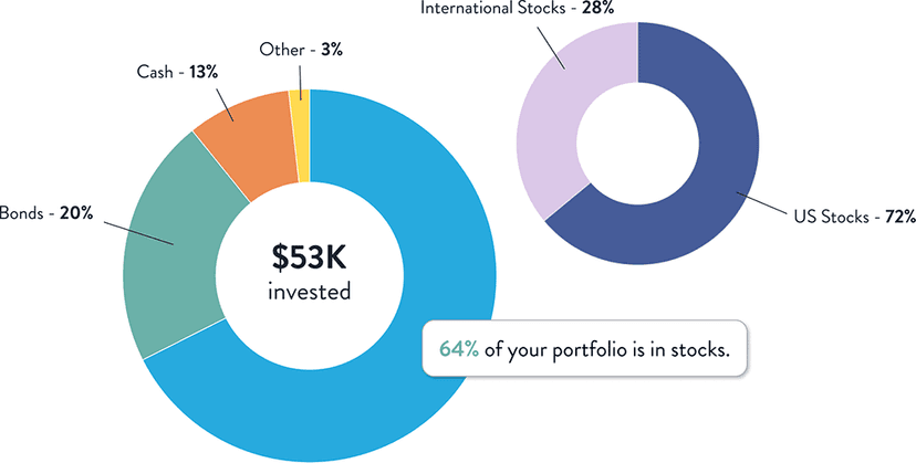 Asset type pie chart